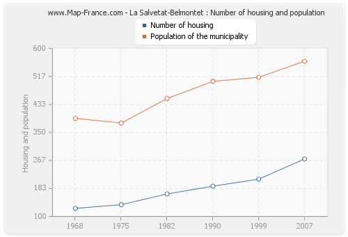 La Salvetat-Belmontet : Number of housing and population